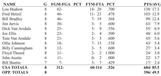 Stats from the 1965 World University Games, curtesy of USA Basketball 
